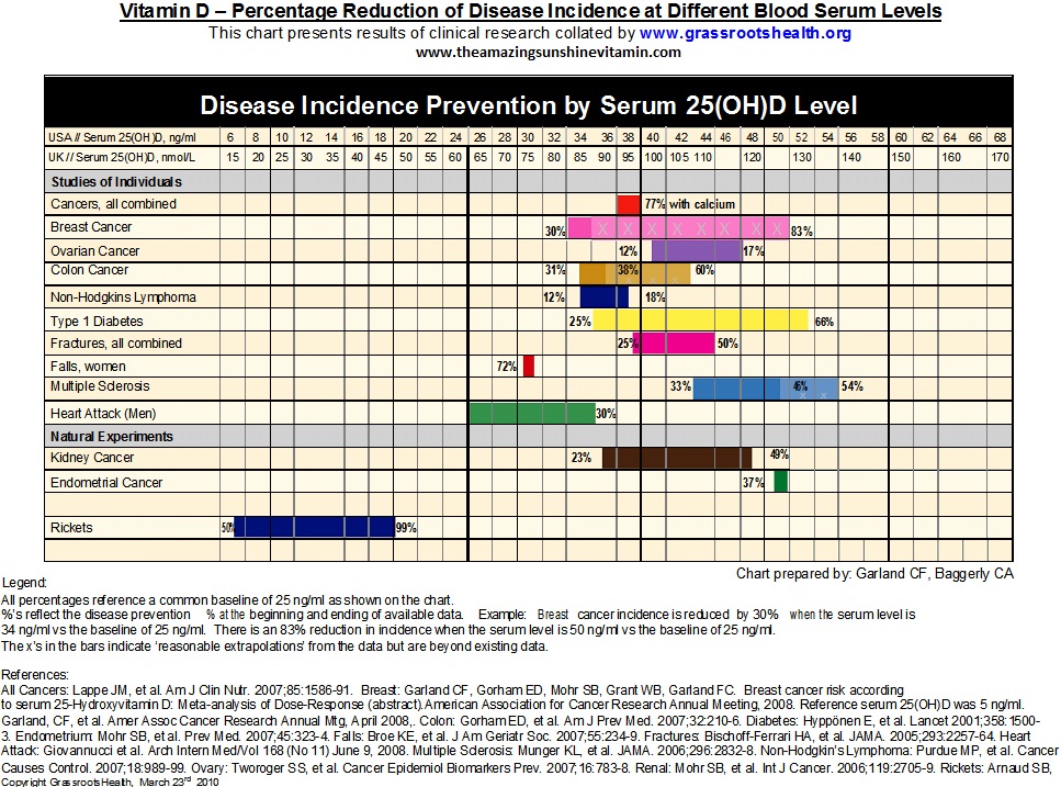 D D Chart